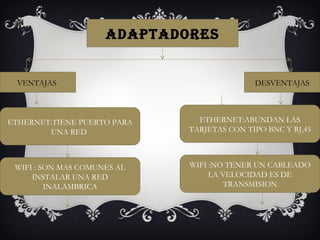 ADAPTADORES VENTAJAS  DESVENTAJAS ETHERNET:TIENE PUERTO PARA UNA RED  ETHERNET:ABUNDAN LAS TARJETAS CON TIPO BNC Y RJ,45 WIFI : SON MAS COMUNES AL INSTALAR UNA RED INALAMBRICA WIFI :NO TENER UN CABLEADO LA VELOCIDAD ES DE TRANSMISION 