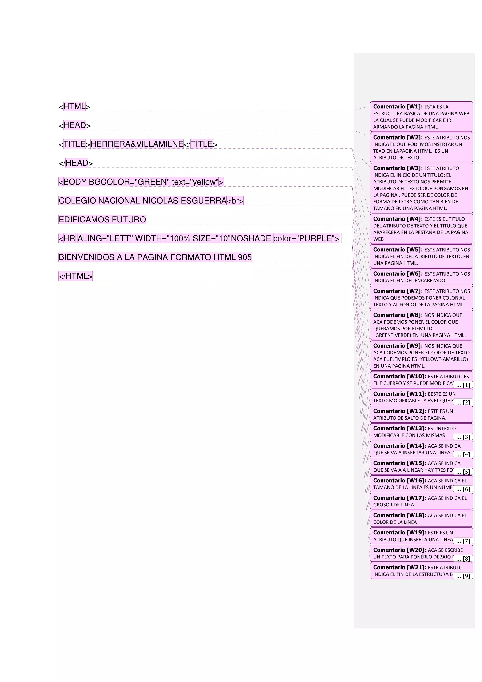 <HTML>                                                          Comentario [W1]: ESTA ES LA
                                                                ESTRUCTURA BASICA DE UNA PAGINA WEB
                                                                LA CUAL SE PUEDE MODIFICAR E IR
<HEAD>                                                          ARMANDO LA PAGINA HTML.
                                                                Comentario [W2]: ESTE ATRIBUTO NOS
<TITLE>HERRERA&VILLAMILNE</TITLE>                               INDICA EL QUE PODEMOS INSERTAR UN
                                                                TEXO EN LAPAGINA HTML. ES UN
                                                                ATRIBUTO DE TEXTO.
</HEAD>
                                                                Comentario [W3]: ESTE ATRIBUTO
                                                                INDICA EL INICIO DE UN TITULO; EL
<BODY BGCOLOR="GREEN" text="yellow">                            ATRIBUTO DE TEXTO NOS PERMITE
                                                                MODIFICAR EL TEXTO QUE PONGAMOS EN
                                                                LA PAGINA , PUEDE SER DE COLOR DE
COLEGIO NACIONAL NICOLAS ESGUERRA<br>                           FORMA DE LETRA COMO TAN BIEN DE
                                                                TAMAÑO EN UNA PAGINA HTML.

EDIFICAMOS FUTURO                                               Comentario [W4]: ESTE ES EL TITULO
                                                                DEL ATRIBUTO DE TEXTO Y EL TITULO QUE
                                                                APARECERA EN LA PESTAÑA DE LA PAGINA
<HR ALING="LETT" WIDTH="100% SIZE="10"NOSHADE color="PURPLE">   WEB
                                                                Comentario [W5]: ESTE ATRIBUTO NOS
BIENVENIDOS A LA PAGINA FORMATO HTML 905                        INDICA EL FIN DEL ATRIBUTO DE TEXTO. EN
                                                                UNA PAGINA HTML.
                                                                Comentario [W6]: ESTE ATRIBUTO NOS
</HTML>                                                         INDICA EL FIN DEL ENCABEZADO
                                                                Comentario [W7]: ESTE ATRIBUTO NOS
                                                                INDICA QUE PODEMOS PONER COLOR AL
                                                                TEXTO Y AL FONDO DE LA PAGINA HTML.
                                                                Comentario [W8]: NOS INDICA QUE
                                                                ACA PODEMOS PONER EL COLOR QUE
                                                                QUERAMOS POR EJEMPLO
                                                                “GREEN”(VERDE) EN UNA PAGINA HTML.
                                                                Comentario [W9]: NOS INDICA QUE
                                                                ACA PODEMOS PONER EL COLOR DE TEXTO
                                                                ACA EL EJEMPLO ES “YELLOW”(AMARILLO)
                                                                EN UNA PAGINA HTML.
                                                                Comentario [W10]: ESTE ATRIBUTO ES
                                                                EL E CUERPO Y SE PUEDE MODIFICAR ... [1]
                                                                                                 DE
                                                                Comentario [W11]: EESTE ES UN
                                                                TEXTO MODIFICABLE Y ES EL QUE ESTA [2]
                                                                                                ...
                                                                Comentario [W12]: ESTE ES UN
                                                                ATRIBUTO DE SALTO DE PAGINA.
                                                                Comentario [W13]: ES UNTEXTO
                                                                MODIFICABLE CON LAS MISMAS   ... [3]
                                                                Comentario [W14]: ACA SE INDICA
                                                                QUE SE VA A INSERTAR UNA LINEA ... [4]
                                                                Comentario [W15]: ACA SE INDICA
                                                                QUE SE VA A A LINEAR HAY TRES FORMAS
                                                                                                 ... [5]
                                                                Comentario [W16]: ACA SE INDICA EL
                                                                TAMAÑO DE LA LINEA ES UN NUMERO [6]
                                                                                              ...
                                                                Comentario [W17]: ACA SE INDICA EL
                                                                GROSOR DE LINEA
                                                                Comentario [W18]: ACA SE INDICA EL
                                                                COLOR DE LA LINEA
                                                                Comentario [W19]: ESTE ES UN
                                                                ATRIBUTO QUE INSERTA UNA LINEA ... [7]
                                                                Comentario [W20]: ACA SE ESCRIBE
                                                                UN TEXTO PARA PONERLO DEBAJO DE LA
                                                                                              ... [8]
                                                                Comentario [W21]: ESTE ATRIBUTO
                                                                INDICA EL FIN DE LA ESTRUCTURA BASICA
                                                                                                 ... [9]
 