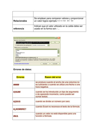 Se emplean para comparar valores y proporcionar
Relacionales        un valor logico ejemplo < > = <= >= <>

                    Indican que el valor utilizado en la celda debe ser
referencia          usado en la forma son: : ,




Errores de datos:


   Errores                     Razon del error

                     se produce cuando el ancho de una columna no
#####                es suficiente o cuando se utiliza una fecha o una
                     hora negativa.

#¡NUM!               cuando se ha introducido un tipo de argumento
                     o de operando incorrecto, como puede ser
                     sumar textos.

#¡DIV/0              cuando se divide un número por cero.

                     cuando Excel no reconoce el texto de la fórmula.
#¿NOMBRE?

                     cuando un valor no está disponible para una
#N/A                 función o fórmula.
 