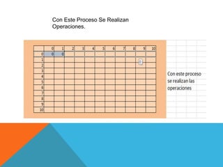 Con Este Proceso Se Realizan
Operaciones.
 