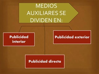 MEDIOS
AUXILIARES SE
DIVIDEN EN:
Publicidad
interior
Publicidad exterior
Publicidad directa
 
