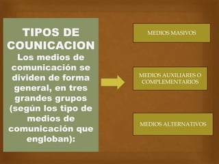 TIPOS DE
COUNICACION
Los medios de
comunicación se
dividen de forma
general, en tres
grandes grupos
(según los tipo de
medios de
comunicación que
engloban):
MEDIOS AUXILIARES O
COMPLEMENTARIOS
MEDIOS ALTERNATIVOS
MEDIOS MASIVOS
 