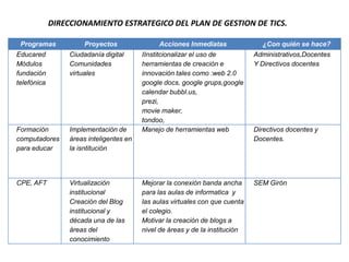 DIRECCIONAMIENTO ESTRATEGICO DEL PLAN DE GESTION DE TICS.

 Programas             Proyectos               Acciones Inmediatas               ¿Con quién se hace?
Educared          Ciudadanía digital      IInstitcionalizar el uso de          Administrativos,Docentes
Módulos           Comunidades             herramientas de creación e           Y Directivos docentes
fundación         virtuales               innovación tales como :web 2.0
telefónica                                google docs, google grups,google
                                          calendar bubbl.us,
                                          prezi,
                                          movie maker,
                                          tondoo,
Formación         Implementación de       Manejo de herramientas web           Directivos docentes y
computadores      áreas inteligentes en                                        Docentes.
para educar       la isntitución




CPE, AFT          Virtualización          Mejorar la conexión banda ancha      SEM Girón
                  institucional           para las aulas de informatica y
                  Creación del Blog       las aulas virtuales con que cuenta
                  institucional y         el colegio.
                  década una de las       Motivar la creación de blogs a
                  áreas del               nivel de áreas y de la institución
                  conocimiento
 