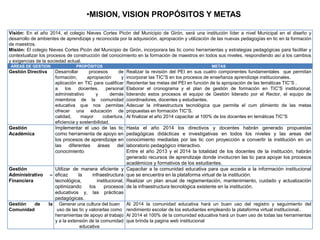 •MISION, VISION PROPÓSITOS Y METAS

Visión: En el año 2014, el colegio Nieves Cortes Picón del Municipio de Girón, será una institución líder a nivel Municipal en el diseño y
desarrollo de ambientes de aprendizaje y reconocida por la adquisición, apropiación y utilización de las nuevas pedagogías en tic en la formación
de maestros.
Misión: El colegio Nieves Cortes Picón del Municipio de Girón, incorporara las tic como herramientas y estrategias pedagógicas para facilitar y
contextualizar los procesos de construcción del conocimiento en la formación de maestros en todos sus niveles, respondiendo así a los cambios
y exigencias de la sociedad actual.
AREAS DE GESTION                  PROPÓSITOS                                                         METAS
Gestión Directiva      Desarrollar      procesos       de     Realizar la revisión del PEI en sus cuatro componentes fundamentales que permitan
                       formación,      apropiación       y    incorporar las TIC”S en los procesos de enseñanza aprendizaje institucionales.
                       aplicación en TIC para cualificar      Reorientar las metas del PEI en función de la apropiación de las temáticas TIC”S .
                       a     los   docentes,     personal     Elaborar el cronograma y el plan de gestión de formación en TIC”S institucional,
                       administrativo      y        demás     liderando estos procesos el equipo de Gestión liderado por el Rector, el equipo de
                       miembros de la comunidad               coordinadores, docentes y estudiantes.
                       educativa que nos permitas             Adecuar la infraestructura tecnológica que permita el cum plimiento de las metas
                       ofrecer una educación de               propuestas en formación TIC”S.
                       calidad,     mayor       cobertura,    Al finalizar el año 2014 capacitar al 100% de los docentes en temáticas TIC”S
                       eficiencia y sostenibilidad.
Gestión                Implementar el uso de las tic          Hasta el año 2014 los directivos y docentes habrán generado propuestas
Académica              como herramienta de apoyo en           pedagógicas didácticas e investigativas en todos los niveles y las areas del
                       los procesos de aprendizaje en         conocimiento mediadas por las tic con proyección a convertir la institución en un
                       las diferentes áreas del               laboratorio pedagógico interactivo.
                       conocimiento                           Entre el año 2013 y el 2014 la totalidad de los docentes de la institución, habrán
                                                              generado recursos de aprendizaje donde involucren las tic para apoyar los procesos
                                                              académicos y formativos de los estudiantes.
Gestión                Utilizar de manera eficiente y         Capacitar a la comunidad educativa para que acceda a la información institucional
Administrativo       – eficaz      la      infraestructura    que se encuentra en la plataforma virtual de la institución.
Financiera             tecnológica,          institucional,   Realizar un plan anual de reglamentación, mantenimiento, cuidado y actualización
                       optimizando       los     procesos     de la infraestructura tecnológica existente en la institución.
                       educativos y, las prácticas
                       pedagógicas.
Gestión   de        la Generar una cultura del buen           Al 2014 la comunidad educativa hará un buen uso del registro y seguimiento del
Comunidad               uso de las tic y valorarlas como      rendimiento escolar de los estudiantes empleando la plataforma virtual institucional..
                       herramientas de apoyo al trabajo       Al 2014 el 100% de la comunidad educativa hará un buen uso de todas las herramientas
                       y a la extensión de la comunidad       que brinda la pagina web institucional
                                    educativa
 