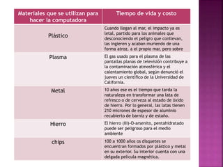 Materiales que se utilizan para
hacer la computadora
Tiempo de vida y costo
Plástico
Cuando llegan al mar, el impacto ya es
letal, partido para los animales que
desconociendo el peligro que conllevan,
las ingieren y acaban muriendo de una
forma atroz. a el propio mar, pero sobre
Plasma El gas usado para el plasma de las
pantallas planas de televisión contribuye a
la contaminación atmosférica y el
calentamiento global, según denunció el
jueves un científico de la Universidad de
California.
Metal 10 años ese es el tiempo que tarda la
naturaleza en transformar una lata de
refresco o de cerveza al estado de óxido
de hierro. Por lo general, las latas tienen
210 micrones de espesor de aluminio
recubierto de barniz y de estaño.
Hierro El hierro (III)-O-arsenito, pentahidratado
puede ser peligroso para el medio
ambiente
chips 100 a 1000 años os disquetes se
encuentran formados por plástico y metal
en su exterior. Su interior cuenta con una
delgada película magnética.
 