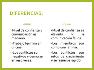 DIFERENCIAS:
GRUPO
•
-Nivel de confianza y
comunicación es
mediano.
•-Trabajo termina en
oficina.
•-Los conflictos son
negativos y demoran
en resolverse.
EQUIPO
•-Nivel de confianza es
elevado y la
comunicación fluida.
•-Los miembros son
como una familia.
•-Los conflictos son
retos de crecimiento
y se resuelve rápido.
 