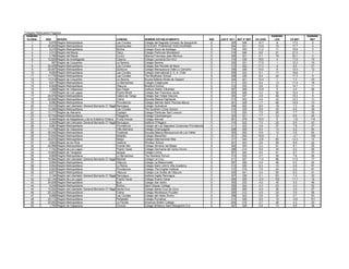 Colegios Particulares Pagados
 RANKING                                                                                                                                                                              RANKING            RANKING
 GLOBAL         RBD        REGIÓN                                         COMUNA             NOMBRE ESTABLECIMIENTO                          NSE   LEN 8° 2011 MAT 8° MAT   VA LENG     LEN     VA MAT     MAT
    1              8,878   Región Metropolitana                            Las Condes        Colegio del Sagrado Corazón de Apoquindo         E           325     348        14.7        8       17.5       5
    2             25,202   Región Metropolitana                            Huechuraba        COLEGIO PUMAHUE HUECHURABA                       E           304     331        13.9       10       17.7       4
    3              9,216   Región Metropolitana                            Ñuñoa             Colegio Suizo de Santiago                        E           318     333        11.2       11       19.8       3
    4              3,015   Región del Maule                                Talca             Colegio Particular Montessori                    E           318     346         8.6       21       21.5       1
    5              2,789   Región del Maule                                Curicó            Alianza Francesa Jean Mermoz                     E           305     321         9.1       16       20.1       2
    6             12,829   Región de Antofagasta                           Calama            Colegio Leonardo Da Vinci                        E           316     338        16.0        4       11.8      15
    7                587   Región de Coquimbo                              La Serena         Colegio Serena                                   E           330     331        17.5        1       10.3      19
    8             24,409   Región Metropolitana                            Las Condes        Colegio San Nicolás de Myra                      E           313     322        17.3        2        9.5      21
    9             25,487   Región Metropolitana                            Quilicura         Colegio Manquecura Valle Lo Campino              E           309     326        14.0        9       12.4      12
    10             8,893   Región Metropolitana                            Las Condes        Colegio International S. E. K. Chile             E           309     333         9.1       17       16.6       7
    11            11,776   Región Metropolitana                            Las Condes        The Mayflower School                             E           308     339         8.4       22       17.3       6
    12            13,319   Región de Coquimbo                              La Serena         Scuola Italiana Alcide de Gasperi                E           324     321        15.4        7        7.3      33
    13             8,917   Región Metropolitana                            Lo Barnechea      Colegio Craighouse                               E           311     333         9.4       13       11.4      18
    14             8,909   Región Metropolitana                            Vitacura          Bradford School                                  E           312     332         5.6       31       14.7      11
    15             1,288   Región de Valparaíso                            San Felipe        Instituto Abdón Cifuentes                        E           307     308        15.9        5        4.0      56
    16             7,700   Región de Los Lagos                             Puerto Montt      Colegio San Francisco Javier                     E           293     326         3.2       52       15.4       8
    17            24,976   Región Metropolitana                            Calera de Tango   Colegio San Felipe Diacono                       E           303     337         2.9       56       15.3       9
    18            25,669   Región Metropolitana                            Colina            Escuela Básica Highlands                         E           313     343         4.4       42       12.3      13
    19             8,992   Región Metropolitana                            Providencia       Colegio Alemán Saint Thomas Morus                E           301     328         1.7       68       14.8      10
    20            15,510   Región del Libertador General Bernardo O' Higgins ancagua
                                                                           R                 Colegio Quimahue                                 E           306     322         9.0       18        7.3      34
    21            12,265   Región Metropolitana                            Las Condes        The Southern Cross School                        E           315     329         8.9       20        6.6      39
    22            13,117   Región de Atacama                               Copiapó           Colegio Particular San Lorenzo                   E           313     333         7.5       26        7.7      30
    23            10,724   Región Metropolitana                            Talagante         Colegio Carampangue                              E           303     321         7.7       23        6.6      40
    24             8,464   Región de Magallanes y de la Antártica Chilena Punta Arenas       Colegio Alemán                                   E           281     279        15.5        6       -1.8      110
    25             2,200   Región del Libertador General Bernardo O' Higgins ancagua
                                                                           R                 Instituto O'Higgins                              E           310     322         7.5       25        5.9      43
    26             8,981   Región Metropolitana                            Providencia       Colegio de Los Sagrados Corazones Providencia    E           311     323         4.9       37        7.8      27
    27            11,176   Región de Valparaíso                            Villa Alemana     Colegio Champagnat                               E           299     308         9.4       14        3.2      60
    28            26,046   Región Metropolitana                            Pudahuel          Escuela Básica Manquecura de Los Valles          E           293     293         9.9       12        2.6      64
    29            10,834   Región Metropolitana                            Melipilla         Colegio Marambio                                 D           301     292        16.8        3       -4.7      126
    30            24,670   Región Metropolitana                            Maipú             Colegio Internacional Alba                       E           317     344        -0.6       90       12.3      14
    31             6,843   Región de los Ríos                              Valdivia          Windsor School                                   E           301     323         2.6       59        8.9      22
    32            24,988   Región Metropolitana                            Puente Alto       Colegio Almenar del Maipo                        E           302     324         3.3       51        8.1      25
    33             7,742   Región de Los Lagos                             Puerto Varas      Colegio Germania del Verbo Divino                E           299     314         5.9       30        5.2      46
    34            10,900   Región de Tarapacá                              Iquique           Colegio Lirima                                   E           301     320         4.4       41        6.7      37
    35             8,869   Región Metropolitana                            Lo Barnechea      The Newland School                               E           313     332         2.7       58        7.8      28
    36            15,564   Región del Libertador General Bernardo O' Higgins achalí
                                                                           M                 Colegio La Cruz                                  E           311     327        -1.3       96       11.6      17
    37             8,894   Región Metropolitana                            Vitacura          Colegio La Maisonnette                           E           297     299         4.0       46        6.2      42
    38             9,054   Región Metropolitana                            La Reina          Colegio Saint John's Villa Academy               E           312     320         9.3       15        0.6      91
    39             9,003   Región Metropolitana                            Providencia       Colegio The English Institute                    E           313     319         7.6       24        2.2      67
    40             8,871   Región Metropolitana                            Vitacura          Colegio Los Andes de Vitacura                    E           320     341         3.4       50        6.3      41
    41             2,194   Región del Libertador General Bernardo O' Higgins ancagua
                                                                           R                 Instituto Inglés Rancagua                        E           307     338         2.1       63        7.4      32
    42            22,144   Región de Los Lagos                             Puerto Varas      Colegio Puerto Varas                             E           294     329        -2.5       102      11.7      16
    43            24,836   Región Metropolitana                            Buín              Colegio San Isidro                               E           302     333         4.0       45        5.0      48
    44             9,249   Región Metropolitana                            Ñuñoa             Saint Gaspar College                             E           300     324         4.3       43        4.3      52
    45            15,524   Región del Libertador General Bernardo O' Higgins anta Cruz
                                                                           S                 Colegio Santa Cruz de Unco                       E           295     308         4.9       36        3.5      57
    46            25,332   Región Metropolitana                            Colina            Colegio Montessori Pucalén                       E           290     312         4.9       35        3.5      58
    47             8,888   Región Metropolitana                            Las Condes        Colegio del Verbo Divino                         E           306     333         5.6       32        2.7      63
    48            25,172   Región Metropolitana                            Peñalolén         Colegio Pumahue                                  E           313     328         9.0       19       -0.8      101
    49            25,650   Región Metropolitana                            La Florida        American British College                         E           294     315         3.7       48        4.3      53
    50             1,783   Región de Valparaíso                            Concón            Colegio Británico Saint Margaret's S.A.          E           307     328         0.9       73        6.8      36
 