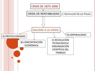 CRISIS DE 1873-1896

                    CRISIS DE RENTABILIDAD     Disminución De Los Precios




                       SALIDAS A LA CRISIS
                                                 D) IMPERIALISMO
A) PROTECCIONISMO
                                     C) REVOLUCIÓN
             B) CONCENTRACIÓN        TECNOLÓGICA/
                 ECONÓMICA           ORGANIZACIÓN
                                     CIENTÍFICA DEL
                                         TRABAJO
 