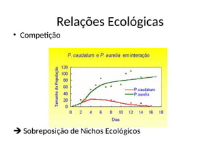• Competição
 Sobreposição de Nichos Ecológicos
Relações Ecológicas
 