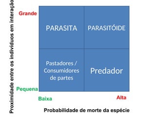 PARASITA PARASITÓIDE
Pastadores /
Consumidores
de partes
Predador
Proximidade
entre
os
indivíduos
em
interaçã Grande
Alta
Baixa
Pequena
Probabilidade de morte da espécie
 