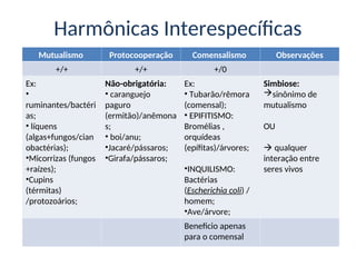 Harmônicas Interespecíficas
Mutualismo Protocooperação Comensalismo Observações
+/+ +/+ +/0
Ex:
•
ruminantes/bactéri
as;
• líquens
(algas+fungos/cian
obactérias);
•Micorrizas (fungos
+raízes);
•Cupins
(térmitas)
/protozoários;
Não-obrigatória:
• caranguejo
paguro
(ermitão)/anêmona
s;
• boi/anu;
•Jacaré/pássaros;
•Girafa/pássaros;
Ex:
• Tubarão/rêmora
(comensal);
• EPIFITISMO:
Bromélias ,
orquídeas
(epífitas)/árvores;
•INQUILISMO:
Bactérias
(Escherichia coli) /
homem;
•Ave/árvore;
Simbiose:
sinônimo de
mutualismo
OU
 qualquer
interação entre
seres vivos
Beneficio apenas
para o comensal
 