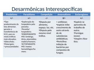 Desarmônicas Interespecíficas
Predatismo Parasitismo Competição Amensalismo Esclavagismo
+/- +/- -/- 0/- +/-
•Tipo
predominante da
teia alimentar,
garante a
transferência de
M.O. para os
níveis tróficos
mais elevados;
•Zebra/leão;
•Peixe/gato;
• presa/predador;
•Exploração do
hospedeiro pelo
parasita;
•Parasita/
hospedeiro;
•ENDOPARASITIS
MO: lombriga,
tênia, plasmódios
malária/homem;
•ECTOPARASITIS
MO: insetos
hematófagos/ho
mem;
•Disputa por
alimento,
espaço, luz, etc.
•Disputa pelo
mesmo nível
trófico.
= antibiose;
•espécie inibe
crescimento de
outra através
de de
substâncias
antibióticas;
•Penicilina:
inibição de
bactérias por
compostos de
fungos;
•Espécie se
aproveita do
trabalho de
outra;
•Formigas
(ovos);
•chopim-/tico-
tico;
 