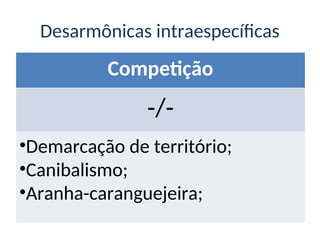 Desarmônicas intraespecíficas
Competição
-/-
•Demarcação de território;
•Canibalismo;
•Aranha-caranguejeira;
 