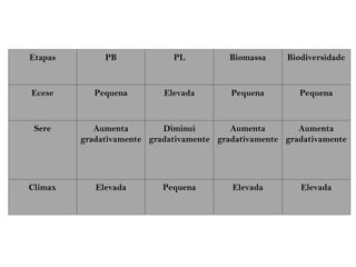 Etapas PB PL Biomassa Biodiversidade
Ecese Pequena Elevada Pequena Pequena
Sere Aumenta
gradativamente
Diminui
gradativamente
Aumenta
gradativamente
Aumenta
gradativamente
Clímax Elevada Pequena Elevada Elevada
 