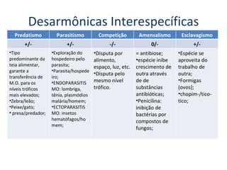 Desarmônicas Interespecíficas Predatismo Parasitismo Competição Amensalismo Esclavagismo +/- +/- -/- 0/- +/- Tipo predominante da teia alimentar, garante a transferência de M.O. para os níveis tróficos mais elevados; Zebra/leão; Peixe/gato; presa/predador; Exploração do hospedeiro pelo parasita; Parasita/hospedeiro; ENDOPARASITISMO: lombriga, tênia, plasmódios malária/homem; ECTOPARASITISMO: insetos hematófagos/homem; Disputa por alimento, espaço, luz, etc. Disputa pelo mesmo nível trófico. = antibiose; espécie inibe crescimento de outra através de de substâncias antibióticas; Penicilina: inibição de bactérias por compostos de fungos; Espécie se aproveita do trabalho de outra; Formigas (ovos); chopim-/tico-tico; 