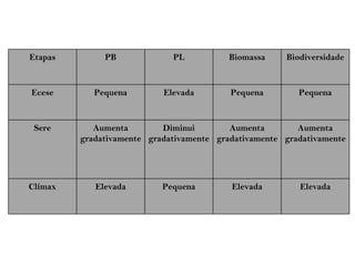 Etapas PB PL Biomassa Biodiversidade Ecese Pequena Elevada Pequena Pequena Sere Aumenta gradativamente Diminui gradativamente Aumenta gradativamente Aumenta gradativamente Clímax Elevada Pequena Elevada Elevada 
