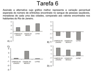 Tarefa 6 Assinale a alternativa cujo gráfico melhor representa a variação percentual esperada do número de eritrócitos encontrado no sangue de pessoas saudáveis, moradoras de cada uma das cidades, comparado aos valores encontrados nos habitantes do Rio de Janeiro.  
