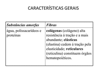 CARACTERÍSTICAS GERAIS S ubstâncias amorfas Fibras água, polissacarídeos e proteínas colágenas  (colágeno) alta resistência à tração e a mais abundante;  elásticas  (elastina) cedem á tração pela elasticidade;  reticulares  (reticulina) constituem órgãos hematopoiéticos. 