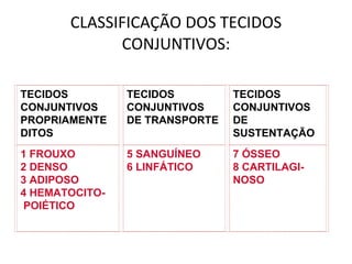 CLASSIFICAÇÃO DOS TECIDOS CONJUNTIVOS: TECIDOS CONJUNTIVOS PROPRIAMENTE DITOS TECIDOS CONJUNTIVOS DE TRANSPORTE TECIDOS CONJUNTIVOS DE SUSTENTAÇÃO 1  FROUXO 2  DENSO 3  ADIPOSO 4  HEMATOCITO -  POIÉTICO 5  SANG U ÍNEO 6  LINFÁTICO 7  ÓSSEO 8  CARTILAGI - NO S O 