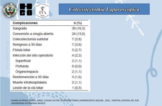 Colecistectomía Laparoscópica
CHAMA ALFREDO, FARREL JORGE, CUEVAS VICTOR, COLECISTECTOMIA LAPAROSCOPICA SEGURA , 2021, HOSPITAL CENTRAL DEL SUR
UNIVERSIDAD AUTONOMA MEXICO.
 