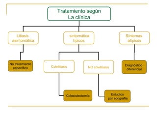 Tratamiento según
                          La clínica


   Litiasis                     sintomática                        Síntomas
 asintomática                     típicos                           atípicos




No tratamiento                                                     Diagnóstico
  específico     Colelitiasis             NO colelitiasis
                                                                    diferencial




                            Colecistectomía               Estudios
                                                        por ecografía
 