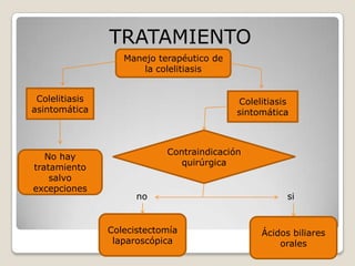 TRATAMIENTO
                   Manejo terapéutico de
                       la colelitiasis


 Colelitiasis               ...