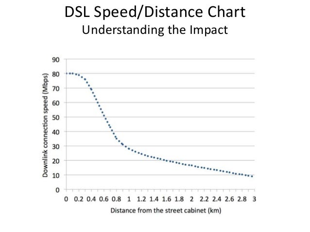 Dsl Distance Chart