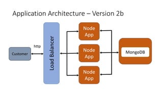 Application Architecture – Version 2b
Node
App
http
Customer MongoDBLoadBalancer
Node
App
Node
App
 