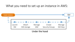 What you need to set up an instance in AWS:
Launch
VM
Attach
SSD storage
Manage
IAM
Create
Security Groups
Manage
SSH Keys
Go!
Under the hood
 