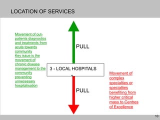 10
3 - LOCAL HOSPITALS
Movement of out-
patients diagnostics
and treatments from
acute towards
community
Key issue is the
movement of
chronic disease
management to the
community
preventing
unnecessary
hospitalisation
Movement of
complex
specialties or
specialties
benefiting from
higher critical
mass to Centres
of Excellence
PULL
PULL
LOCATION OF SERVICES
 