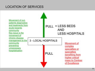 11
=3 - LOCAL HOSPITALS
Movement of out-
patients diagnostics
and treatments from
acute towards
community
Key issue is the
movement of
chronic disease
management to the
community
preventing
unnecessary
hospitalisation
Movement of
complex
specialties or
specialties
benefiting from
higher critical
mass to Centres
of Excellence
PULL
PULL
= LESS BEDS
AND
LESS HOSPITALS
LOCATION OF SERVICES
 
