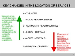 9
KEY CHANGES IN THE LOCATION OF SERVICES
0 - THE HOME
1 - LOCAL HEALTH CENTRES
2 - COMMUNITY HEALTH CENTRES
3 - LOCAL HOSPITALS
4 - ACUTE HOSPITALS
5 - REGIONAL CENTRES
Movement of out-
patients diagnostics
and treatments from
acute towards
community
Key issue is the
movement of
chronic disease
management to the
community
preventing
unnecessary
hospitalisation
Movement of
complex
specialties or
specialties
benefiting from
higher critical
mass to Centres
of Excellence
 