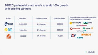 B2B2C partnerships are ready to scale 100x growth
with existing partners
Active Userbase Conversion Rate Potential Users
Similar Future Potential Partnerships
can scale to 100x customers
3,000,000
1,500,000
100,000
2% (Loans) 600,000
300,000
20,000
2% (Loans)
2% (Loans)
 