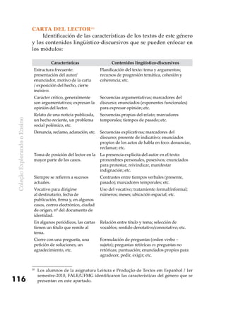 ColeçãoExplorandooEnsino
116
CARTA DEL LECTOR20
Identificación de las características de los textos de este género
y los contenidos lingüístico-discursivos que se pueden enfocar en
los módulos:
Características Contenidos lingüístico-discursivos
Estructura frecuente:
presentación del autor/
enunciador, motivo de la carta
/ exposición del hecho, cierre
incisivo.
Planificación del texto: tema y argumentos;
recursos de progresión temática, cohesión y
coherencia; etc.
Carácter crítico, generalmente
son argumentativos; expresan la
opinión del lector.
Secuencias argumentativas; marcadores del
discurso; enunciados (exponentes funcionales)
para expresar opinión; etc.
Relato de una noticia publicada,
un hecho reciente, un problema
social polémico, etc.
Secuencias propias del relato; marcadores
temporales; tiempos de pasado; etc.
Denuncia, reclamo, aclaración, etc. Secuencias explicativas; marcadores del
discurso; presente de indicativo; enunciados
propios de los actos de habla en foco: denunciar,
reclamar; etc.
Toma de posición del lector en la
mayor parte de los casos.
La presencia explícita del autor en el texto:
pronombres personales, posesivos; enunciados
para protestar, reivindicar, manifestar
indignación; etc.
Siempre se refieren a sucesos
actuales.
Contrastes entre tiempos verbales (presente,
pasado); marcadores temporales; etc.
Vocativo para dirigirse
al destinatario, fecha de
publicación, firma y, en algunos
casos, correo electrónico, ciudad
de origen, nº del documento de
identidad.
Uso del vocativo; tratamiento formal/informal;
números; meses; ubicación espacial; etc.
En algunos periódicos, las cartas
tienen un título que remite al
tema.
Relación entre título y tema; selección de
vocablos; sentido denotativo/connotativo; etc.
Cierre con una pregunta, una
petición de soluciones, un
agradecimiento, etc.
Formulación de preguntas (orden verbo –
sujeto); preguntas retóricas vs preguntas no
retóricas; puntuación; enunciados propios para
agradecer, pedir, exigir; etc.
20
	Los alumnos de la asignatura Leitura e Produção de Textos em Espanhol / 1er
semestre-2010, FALE/UFMG identificaron las características del género que se
presentan en este apartado.
 