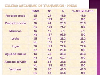 SI/NO   Nº     %     % ACUMULADO
Pescado crudo      Si     24    13.9       13.9
                   No     149   86.1       100
Pescado cocido     Si     44    25.3       25.3
                   No     130   74.7       100
   Mariscos        Si     12    7.1        7.1
                   No     157   92.9       100
    Leche          Si     45    25.3       25.3
                   No     133   74.7       100
    Jugos          Si     145   74.0       74.0
                   No     51    26.0       100
Agua de tanque     Si     79    39.3       39.3
                   No     122   60.7       100
Agua no hervida    Si     64    35.8       35.8
                   No     115   64.2       100
   Verduras        Si     86    47.5       47.5
                   No     95    52.5       100
 