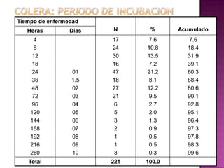 Tiempo de enfermedad
   Horas         Dias   N      %      Acumulado
     4                  17     7.6      7.6
     8                  24    10.8      18.4
     12                 30    13.5      31.9
     18                 16     7.2      39.1
     24          01     47    21.2      60.3
     36          1.5    18     8.1      68.4
     48          02     27    12.2      80.6
     72          03     21     9.5      90.1
     96          04     6      2.7      92.8
    120          05     5      2.0      95.1
    144          06     3      1.3      96.4
    168          07     2      0.9      97.3
    192          08     1      0.5      97.8
    216          09     1      0.5      98.3
    260          10     3      0.3      99.6
   Total                221   100.0
 