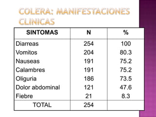 SINTOMAS       N      %
Diarreas          254   100
Vomitos           204   80.3
Nauseas           191   75.2
Calambres         191   75.2
Oliguria          186   73.5
Dolor abdominal   121   47.6
Fiebre             21    8.3
       TOTAL      254
 