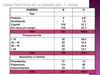 DIARREA          N      %
                Tipo
Pastosa                       2     0.9
Semiliquida                   3     1.4
Liquida                      218    97.7
Sin moco y/o sangre          218    97.7
               Total         223   100.0
          Frecuencia/ día
< 10                         52     26.3
10 – 19                      82     41.4
20 – 19                      40     20.2
> 30                         24     12.1
                Total        198   100.0
      Asociación a vómitos
Precedentes                  27     13
Posteriores                  131    66
Concomitantes                43     21
                Total        201   100.0
 
