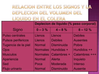 Deplecion de liquido (% peso corporal)
       Signo           0–3%        4–8%          8 – 12 %
Pulso centrales       Llenos     Llenos        Debiles
Pulsos perifericos    Llenos     Debiles       Ausentes
Tugencia de la piel   Normal     Disminuida    Pobre
Ojos                  Normales   Hundidas +    Hundidos ++
Musculos              Normales   Calambres +   Calambres +++
Apariencia            Normal     Alerta        Inquieto
Sed                   Poca       Moderada      Intenso
Flujo urinario        Normal     Disminuido    Ausente
 
