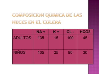 NA +   K+   CL -   HCO3
ADULTOS   135    15   100     45


NIÑOS     105    25   90      30
 