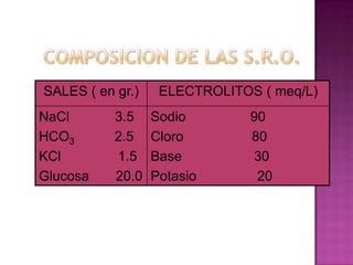 SALES ( en gr.)    ELECTROLITOS ( meq/L)
NaCl       3.5    Sodio        90
HCO3       2.5    Cloro        80
KCl        1.5    Base         30
Glucosa    20.0   Potasio       20
 