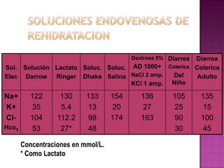 Dextrosa 5% Diarrea Diarrea
Sol. Solución Lactato Soluc. Soluc.       AD 1000+ Colerica Colerica
Elec Darrow Ringer Dhaka Salina NaCl 2 amp.           Del     Adulto
                                    KCl 1 amp.        Niño

Na+       122      130     133      154     136       105      135
K+        35       5.4     13       20      27        25       15
Cl-       104     112.2    98       174     163       90       100
Hco3      53       27*     48                         30       45

       Concentraciones en mmol/L.
       * Como Lactato
 