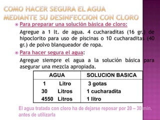  Para preparar una solución básica de cloro:
  Agregue a 1 lt. de agua. 4 cucharaditas (16 gr.) de
  hipoclorito para uso de piscinas o 10 cucharaditas (40
  gr.) de polvo blanqueador de ropa.
 Para hacer segura el agua:
  Agregue siempre el agua a la solución básica para
  asegurar una mezcla apropiada.
                  AGUA              SOLUCION BASICA
               1   Litro             3 gotas
              30   Litros           1 cucharadita
              4550 Litros           1 litro
    El agua tratada con cloro ha de dejarse reposar por 20 – 30 min.
    antes de utilizarla
 