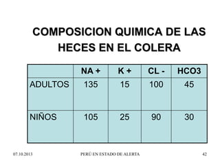 COMPOSICION QUIMICA DE LAS
HECES EN EL COLERA
NA + K + CL - HCO3
ADULTOS 135 15 100 45
NIÑOS 105 25 90 30
07.10.2013 PERÚ EN ESTADO DE ALERTA 42
 