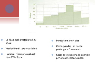  La edad mas afectada fue 25
años
 Predomino el sexo masculino
 Hombre: reservorio natural
para V.Cholerae
 Incubación 2hr-4 días
 Contagiosidad: se puede
prolongar a 3 semanas
 Casos tx tetraciclina se acorta el
periodo de contagiosidad.
 