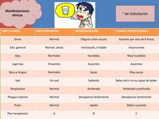 Manifestaciones
clínicas
DATO CLINICO BIEN HIDRATADO DESHIDRATACIÓN CHOQUE HIPOVOLÉMICO
Orina Normal Oliguria color oscuro Ausente por mas de 6 horas
Edo. general Normal ,alerta Intranquilo, irritable Inconsciente
Ojos Normales Hundidos Muy hundidos
Lagrimas Presentes Ausentes Ausentes
Boca y lengua Normales Secas Muy secos
Sed Sin sed Sediento Bebe mal o no es capaz de beber
Respiración Normal Acelerada Acelerada y profunda
Pliegue cutáneo Normal Desaparece lentamente Desaparece lentamente
Pulso Normal rápido Débil o ausente
Plan terapéutico A B C
° de hidratación
 