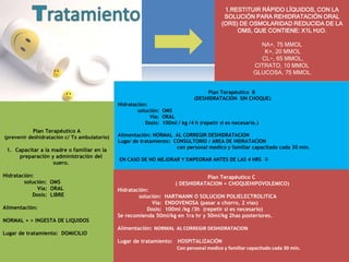 1.RESTITUIR RÁPIDO LÍQUIDOS, CON LA
SOLUCIÓN PARA REHIDRATACIÓN ORAL
(ORS) DE OSMOLARIDAD REDUCIDA DE LA
OMS, QUE CONTIENE: X1L H2O.
NA+, 75 MMOL
K+, 20 MMOL
CL−, 65 MMOL,
CITRATO, 10 MMOL
GLUCOSA, 75 MMOL.
Plan Terapéutico A
(prevenir deshidratación c/ Tx ambulatorio)
1. Capacitar a la madre o familiar en la
preparación y administración del
suero.
Hidratación:
solución: OMS
Vía: ORAL
Dosis: LIBRE
Alimentación:
NORMAL + > INGESTA DE LIQUIDOS
Lugar de tratamiento: DOMICILIO
Plan Terapéutico B
(DESHIDRATACIÓN SIN CHOQUE)
Hidratación:
solución: OMS
Vía: ORAL
Dosis: 100ml / kg /4 h (repetir si es necesario.)
Alimentación: NORMAL AL CORREGIR DESHIDRATACION
Lugar de tratamiento: CONSULTORIO / AREA DE HIDRATACION
con personal medico y familiar capacitado cada 30 min.
EN CASO DE NO MEJORAR Y EMPEORAR ANTES DE LAS 4 HRS 
Plan Terapéutico C
( DESHIDRATACION + CHOQUEHIPOVOLEMICO)
Hidratación:
solución: HARTMANN O SOLUCION POLIELECTROLITICA
Vía: ENDOVENOSA (pasar a chorro, 2 vias)
Dosis: 100ml /kg /3h (repetir si es necesario)
Se recomienda 50ml/kg en 1ra hr y 50ml/kg 2has posteriores.
Alimentación: NORMAL AL CORREGIR DESHIDRATACION
Lugar de tratamiento: HOSPITALIZACIÓN
Con personal medico y familiar capacitado cada 30 min.
 