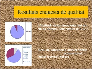 Resultats enquesta de qualitat L'actitud i estat emocional del teu fill és serena i feliç venint al C.O ? Grau de satisfacció amb el centre   ocupacional: instal·lacions i tallers   