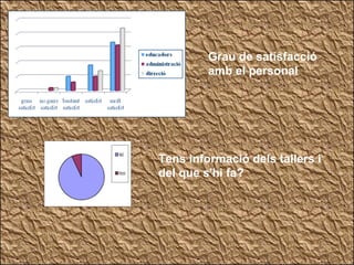 Grau de satisfacció amb el personal Tens informació dels tallers i del que s'hi fa? 