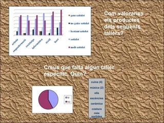 Com valoraries els productes dels següents tallers? Creus que falta algun taller específic. Quin? cuina (4) música (2) olis escències ceràmica costura més sortides 